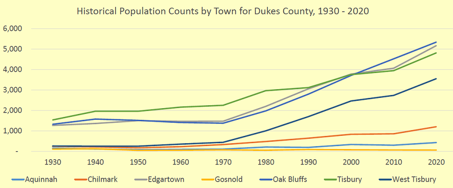Line graph showing population count for Dukes County 1930 thru 2020